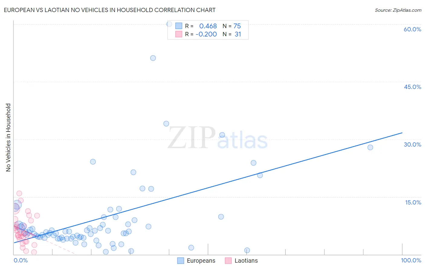 European vs Laotian No Vehicles in Household