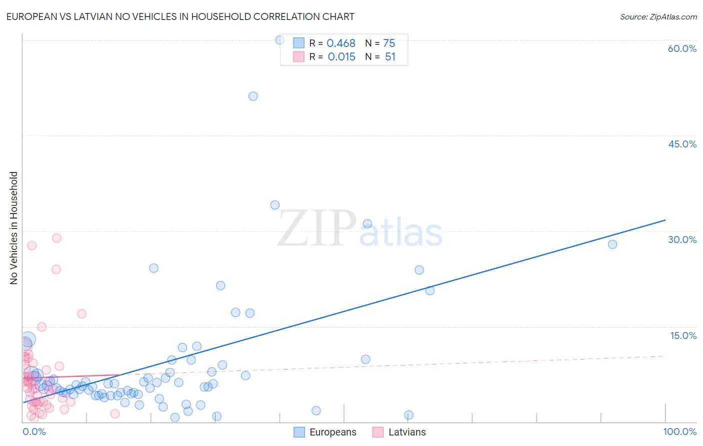 European vs Latvian No Vehicles in Household