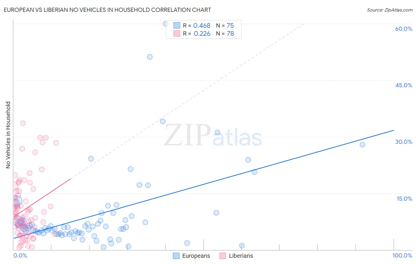 European vs Liberian No Vehicles in Household