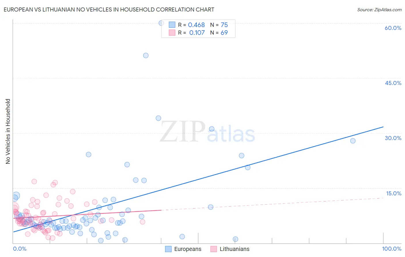 European vs Lithuanian No Vehicles in Household