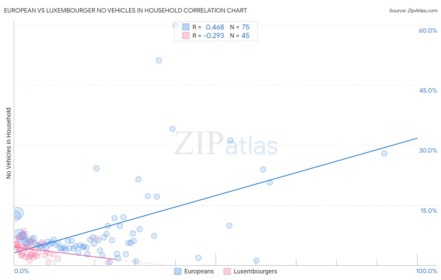 European vs Luxembourger No Vehicles in Household
