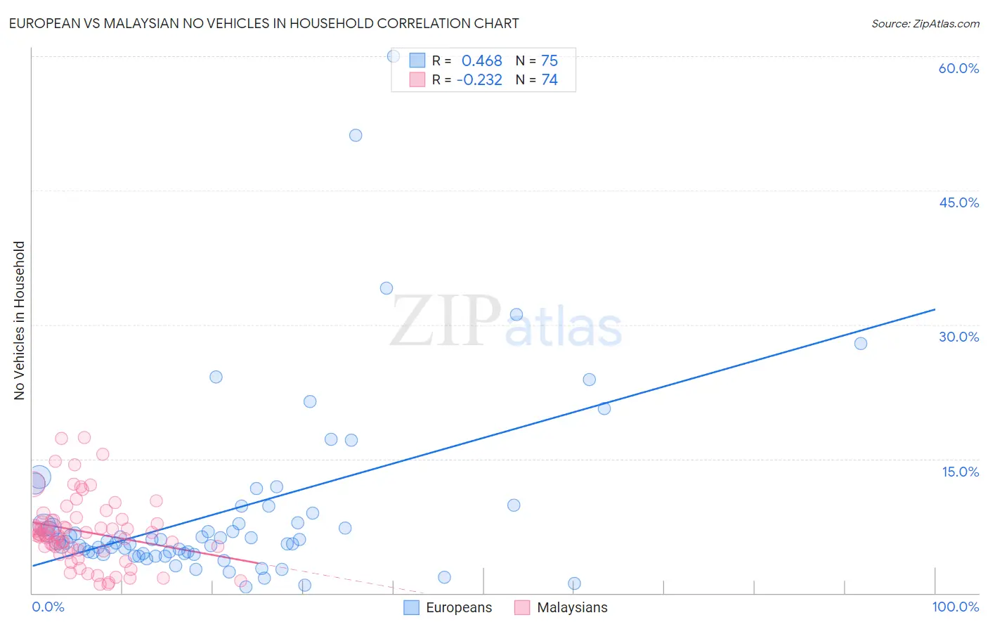 European vs Malaysian No Vehicles in Household