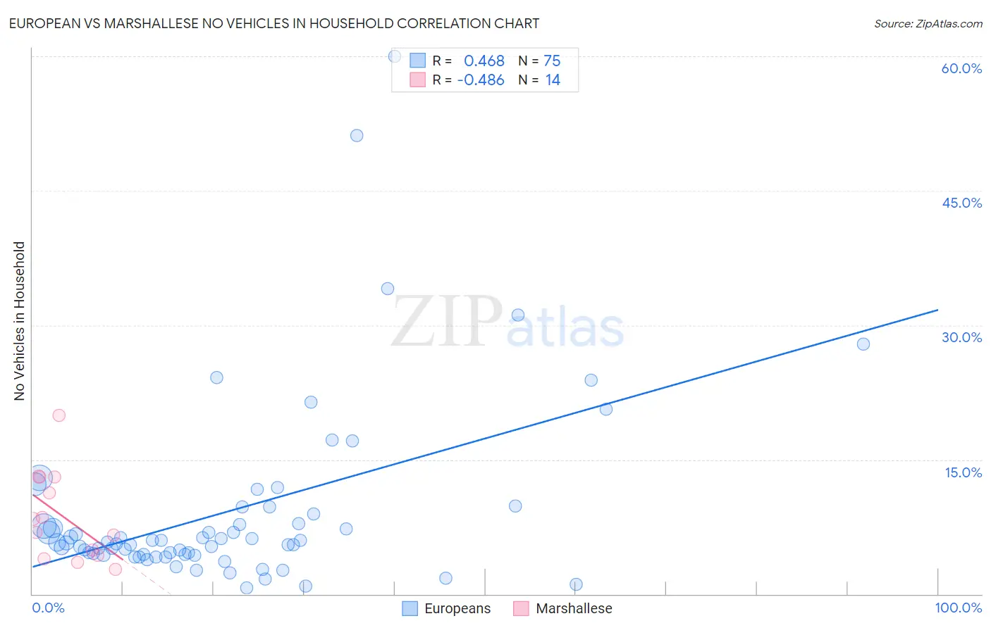 European vs Marshallese No Vehicles in Household
