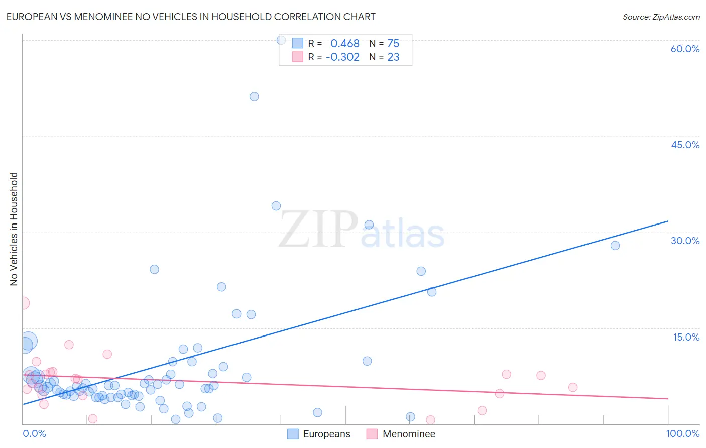 European vs Menominee No Vehicles in Household