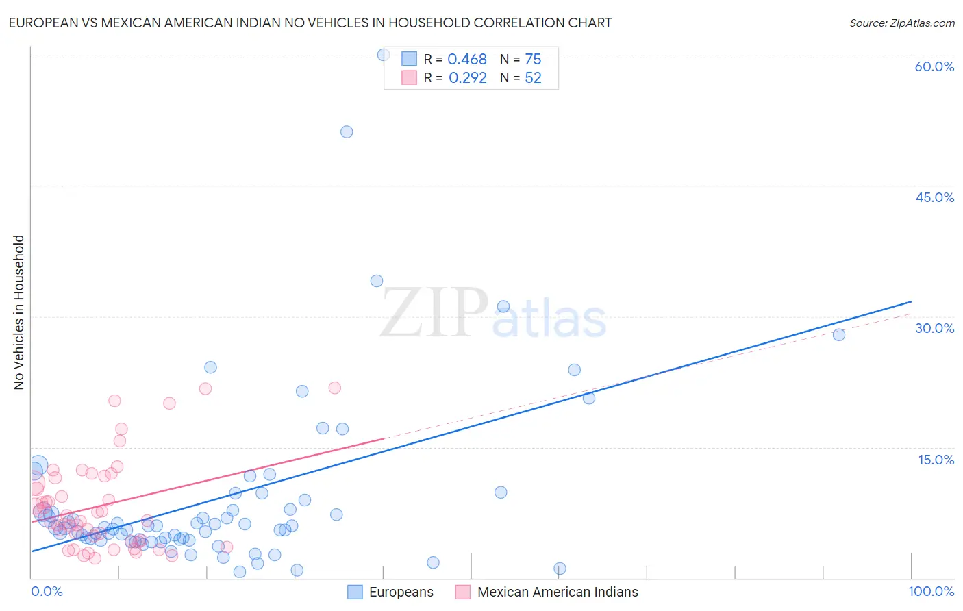 European vs Mexican American Indian No Vehicles in Household