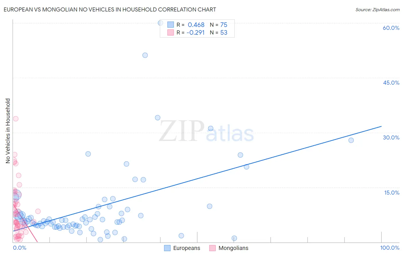 European vs Mongolian No Vehicles in Household