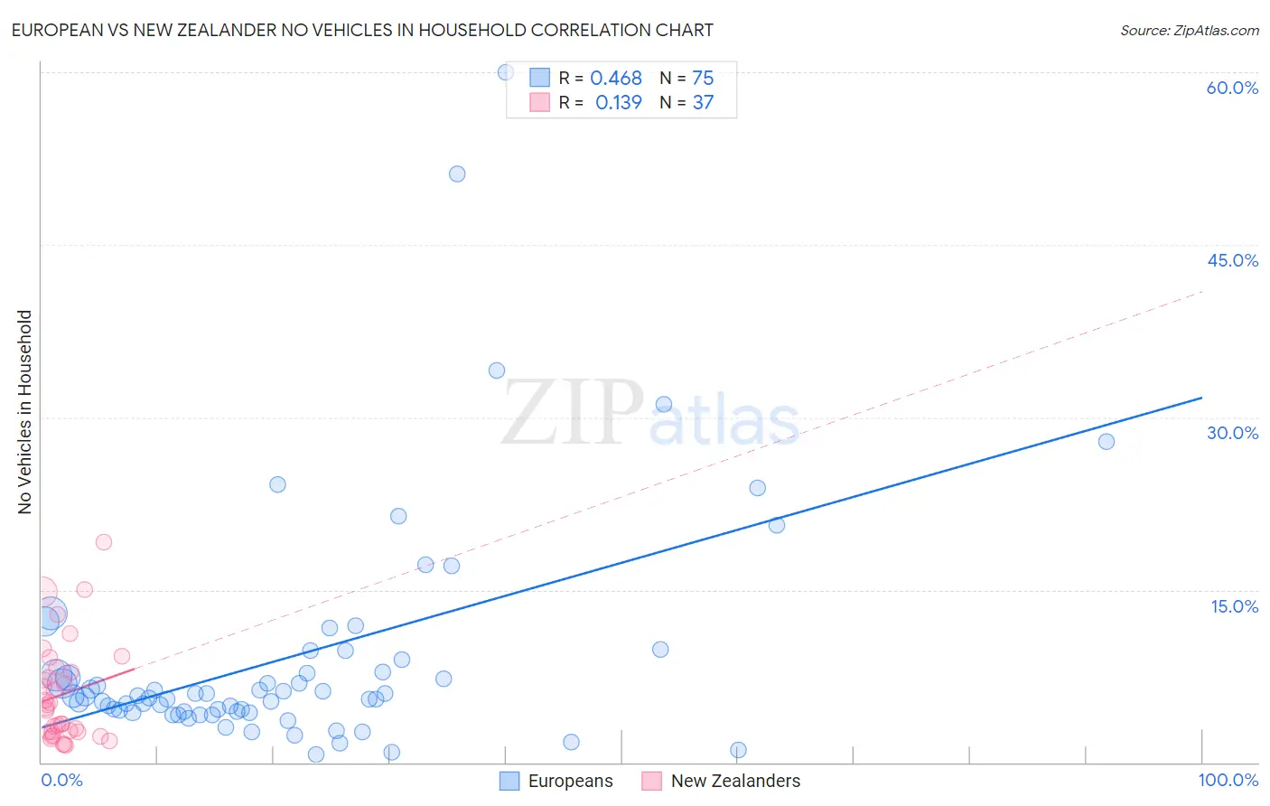 European vs New Zealander No Vehicles in Household