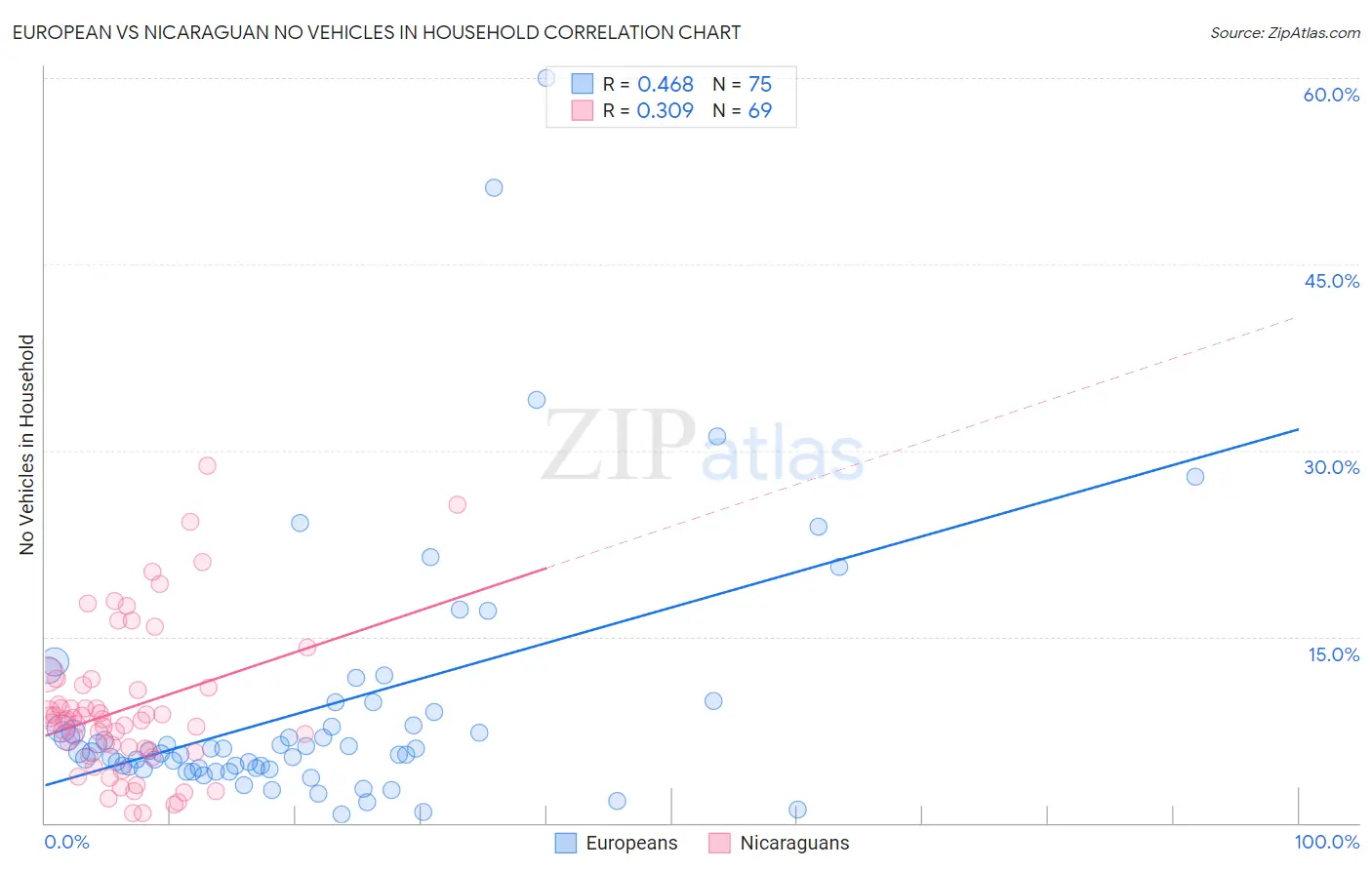 European vs Nicaraguan No Vehicles in Household