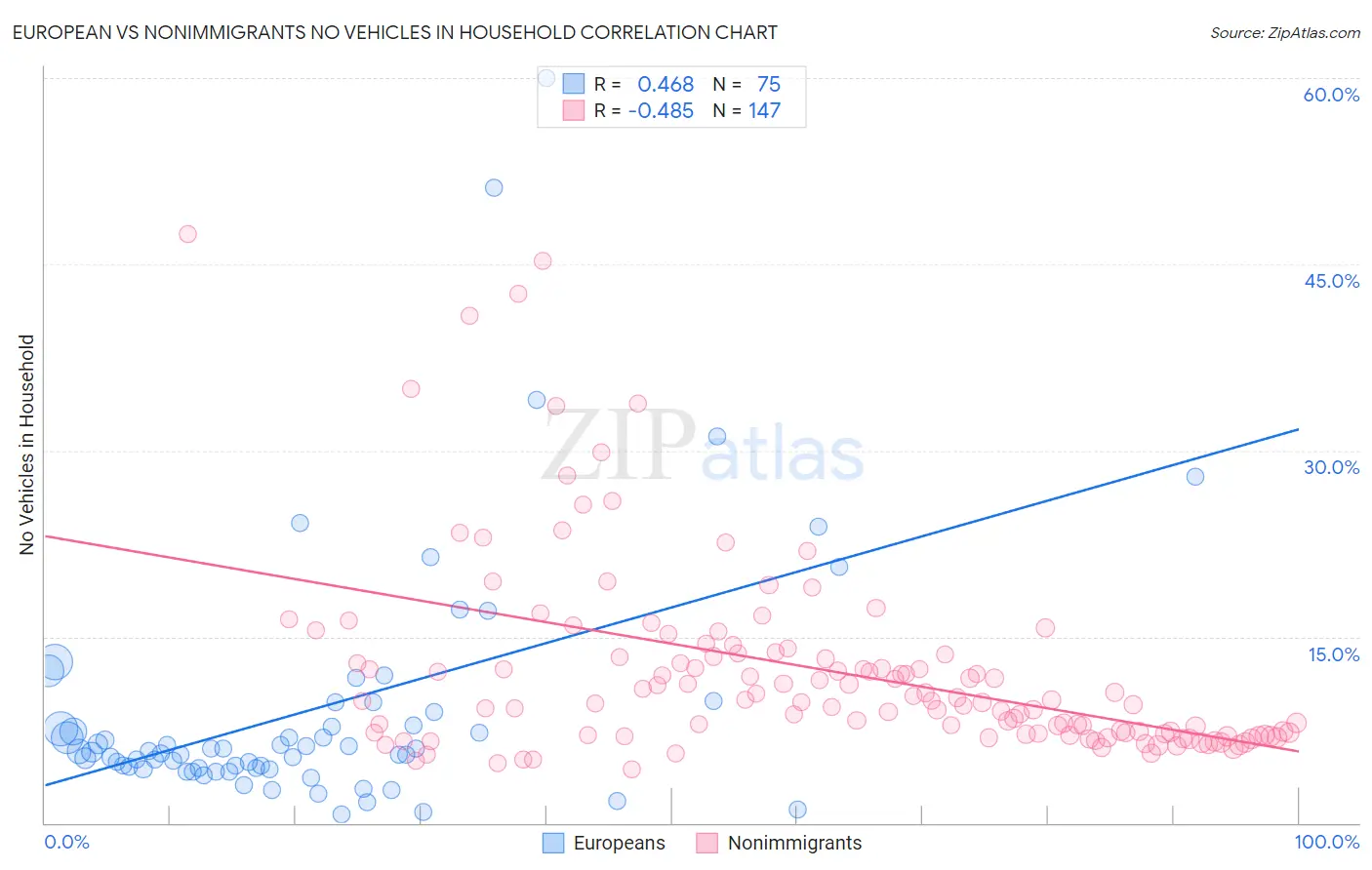 European vs Nonimmigrants No Vehicles in Household