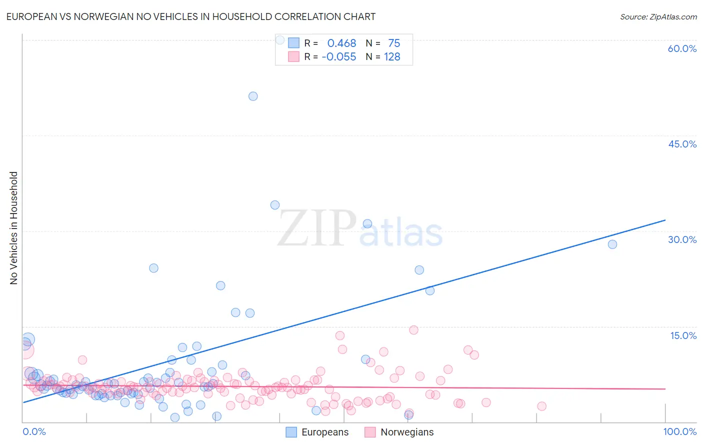 European vs Norwegian No Vehicles in Household