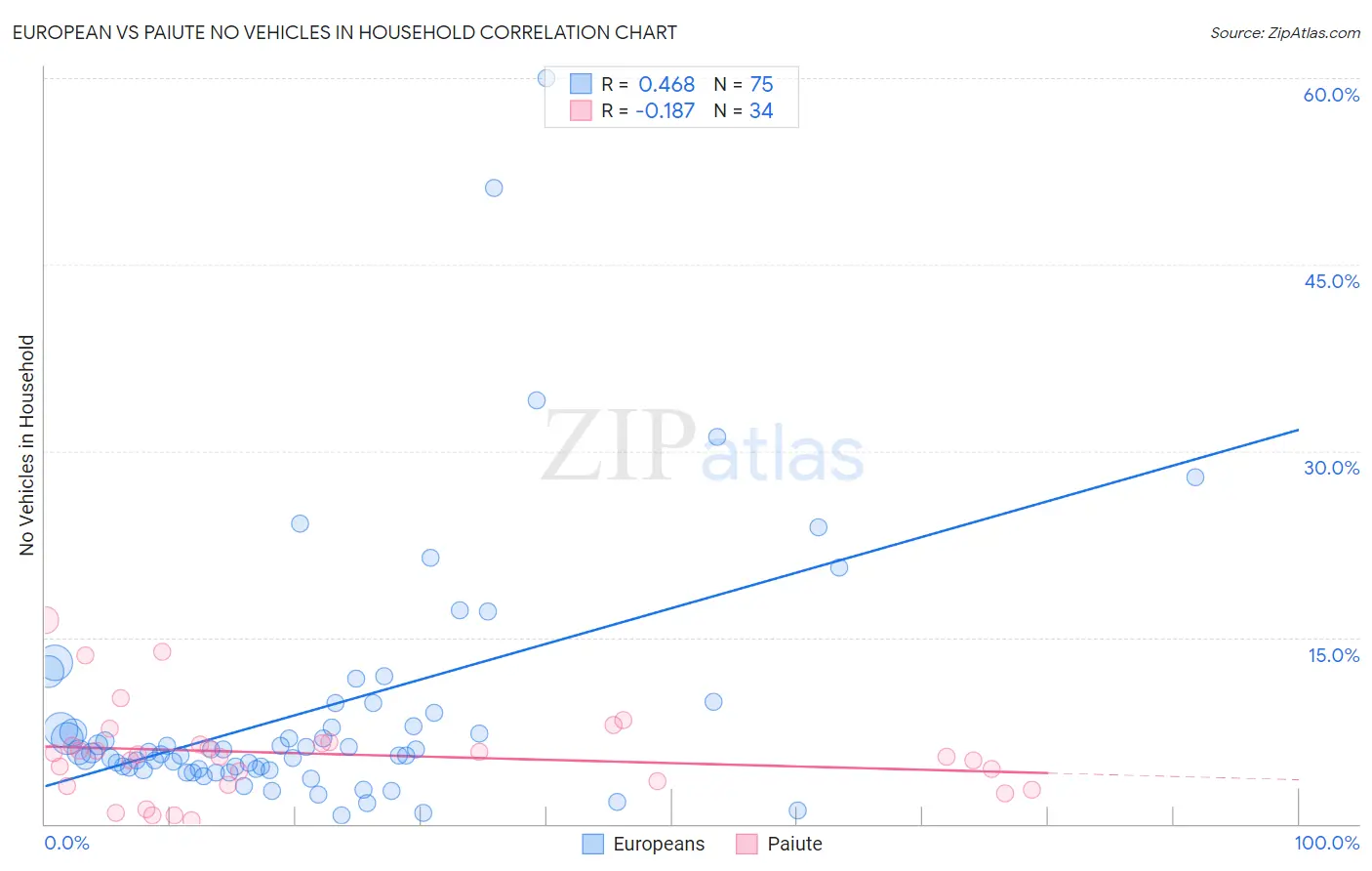 European vs Paiute No Vehicles in Household