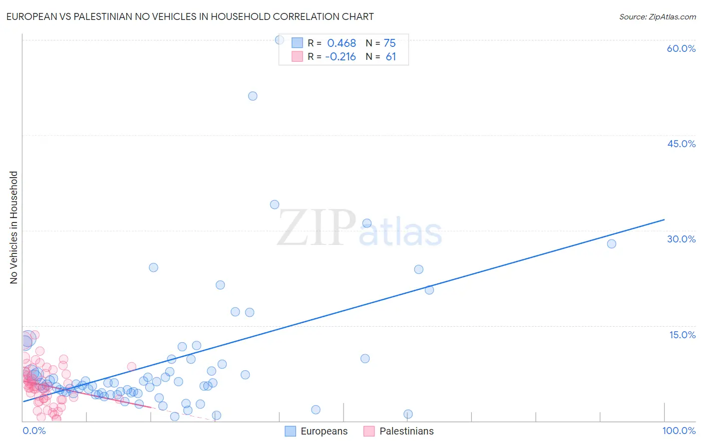 European vs Palestinian No Vehicles in Household