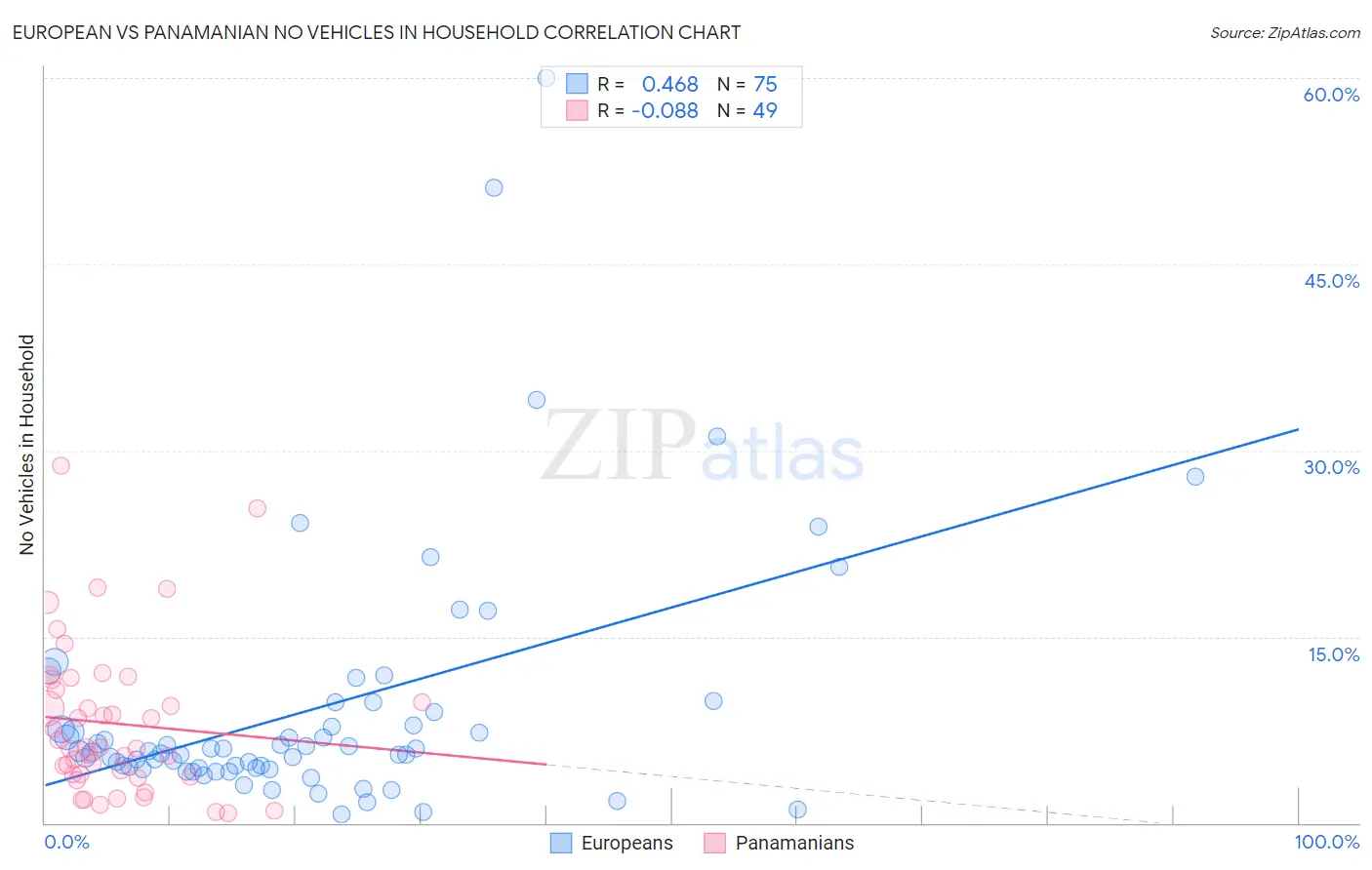 European vs Panamanian No Vehicles in Household