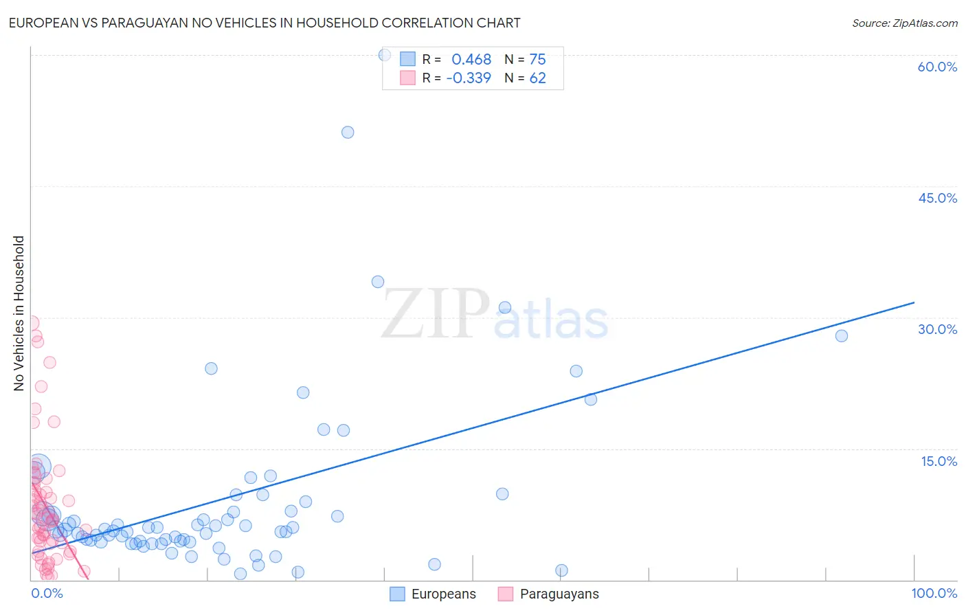 European vs Paraguayan No Vehicles in Household