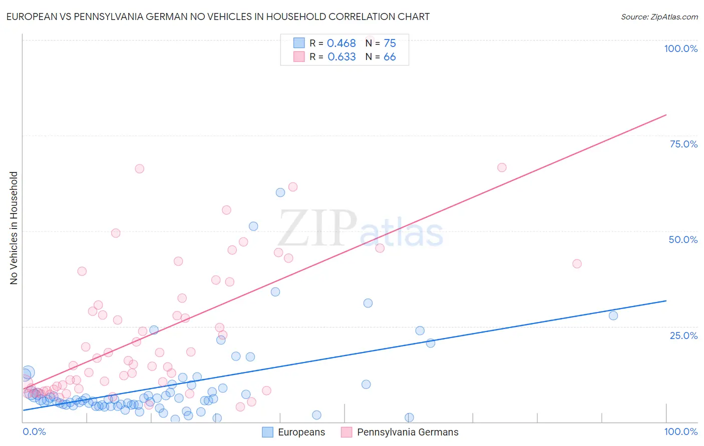 European vs Pennsylvania German No Vehicles in Household