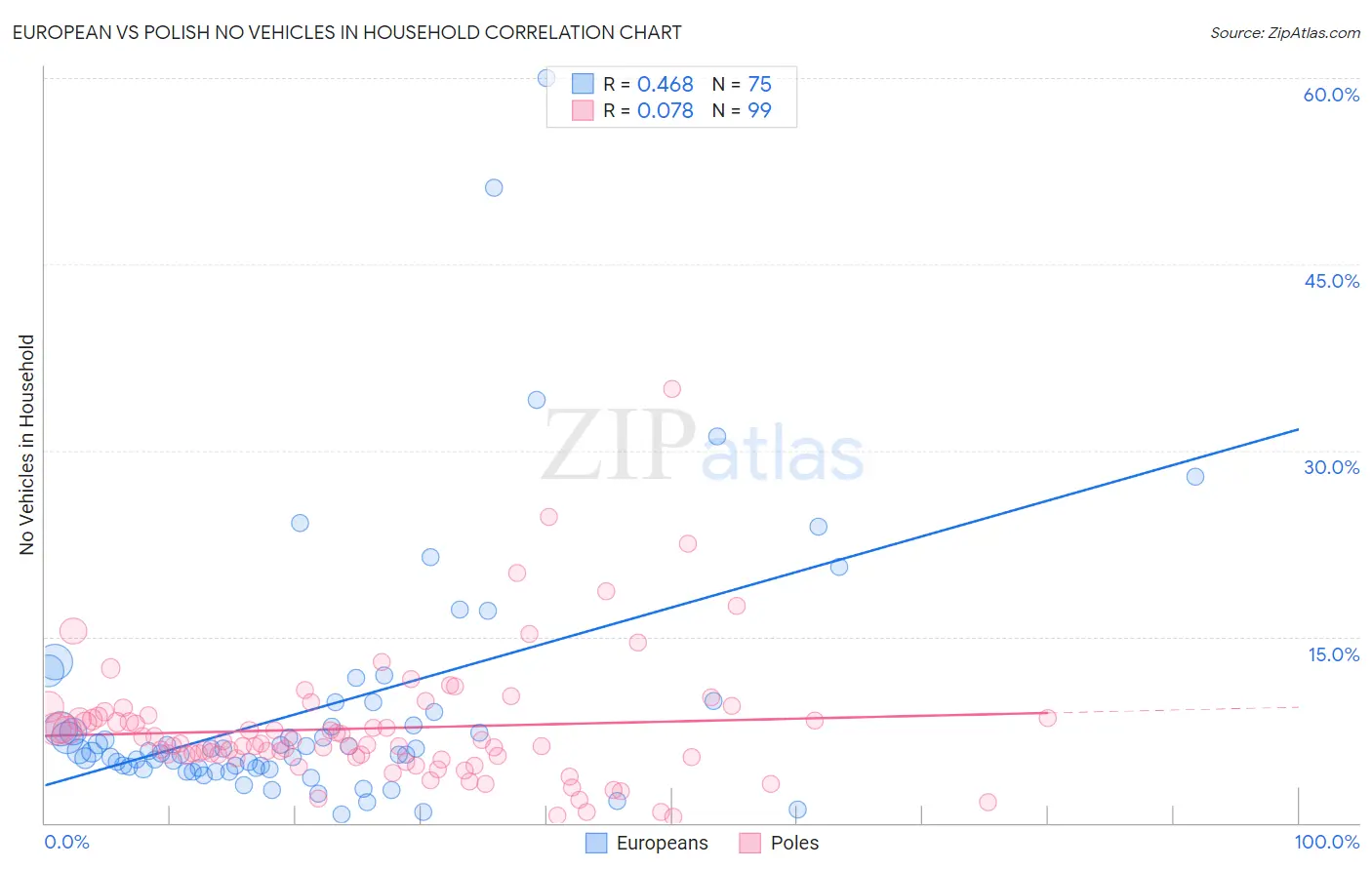 European vs Polish No Vehicles in Household
