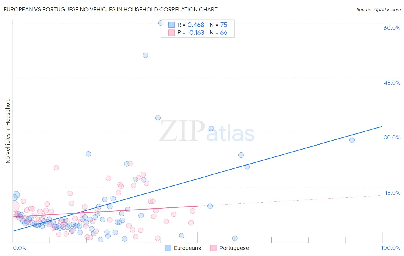 European vs Portuguese No Vehicles in Household