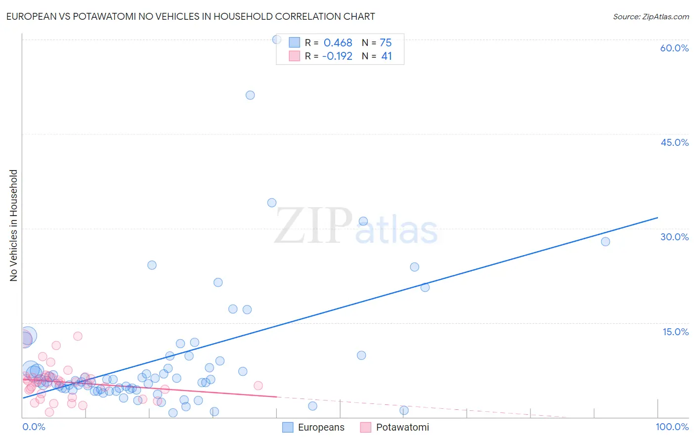 European vs Potawatomi No Vehicles in Household