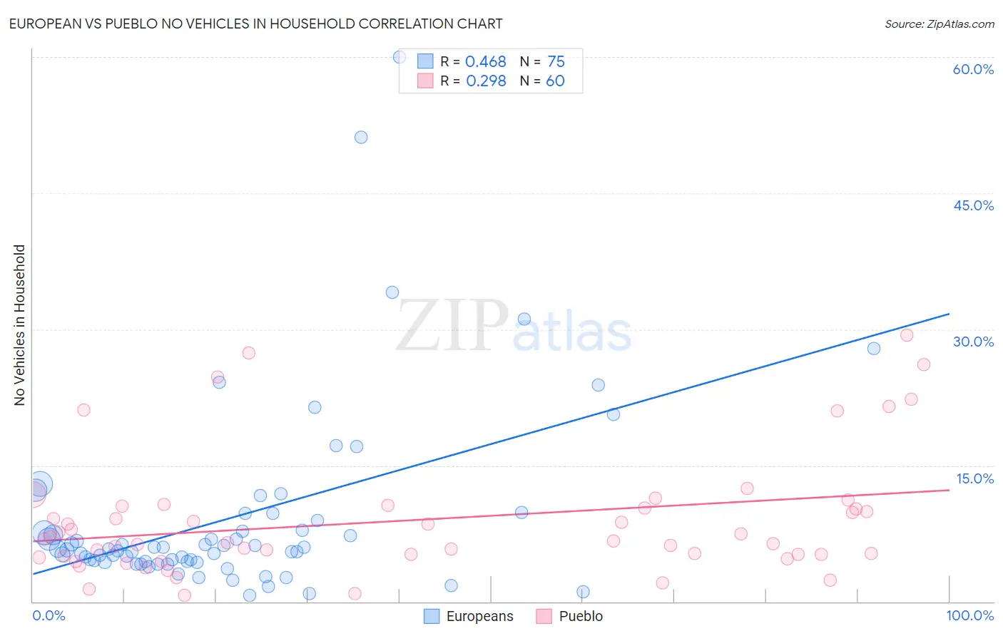 European vs Pueblo No Vehicles in Household