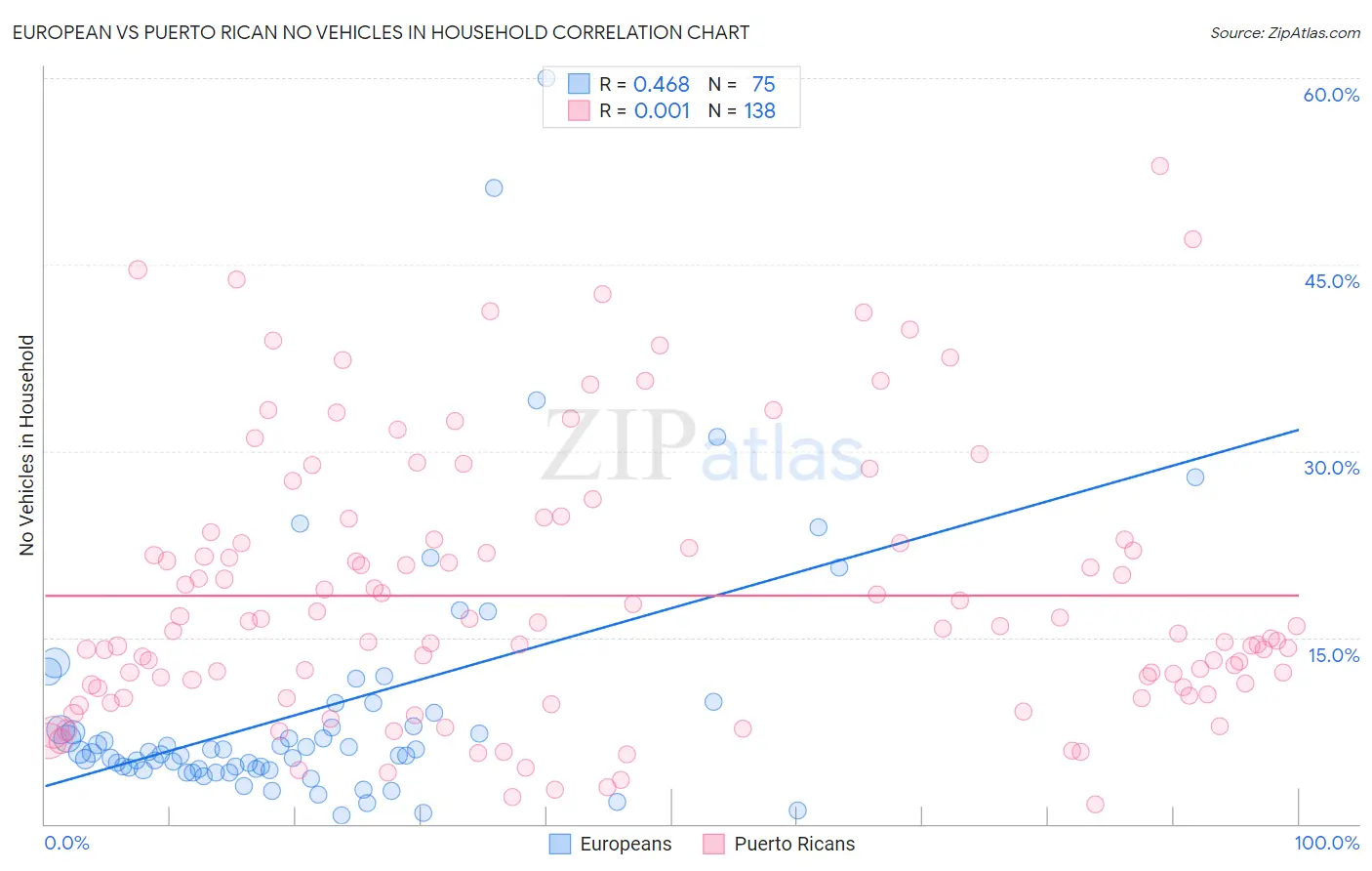 European vs Puerto Rican No Vehicles in Household