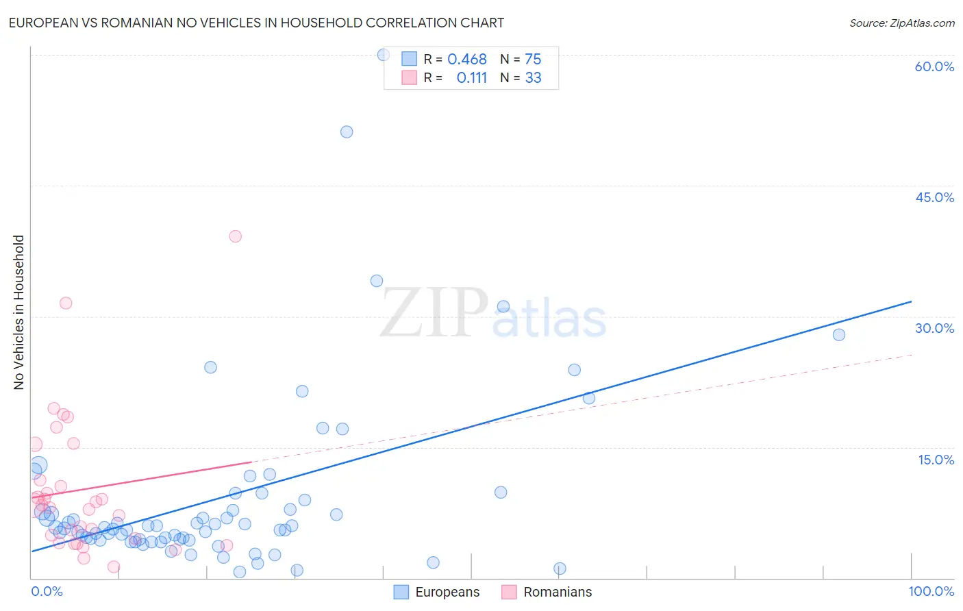European vs Romanian No Vehicles in Household