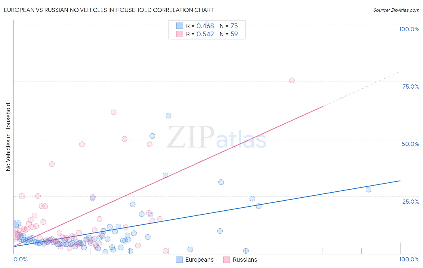 European vs Russian No Vehicles in Household