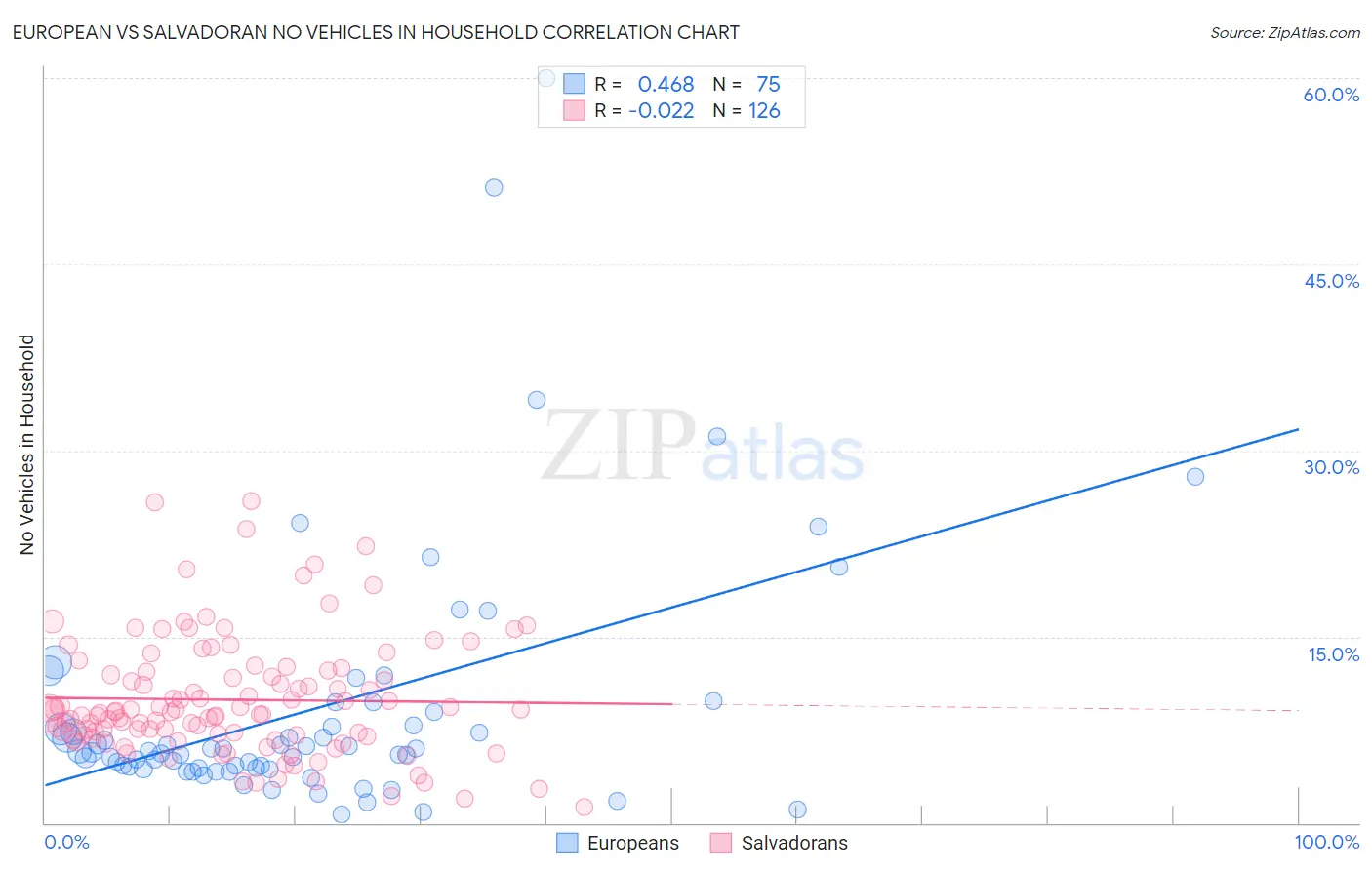 European vs Salvadoran No Vehicles in Household