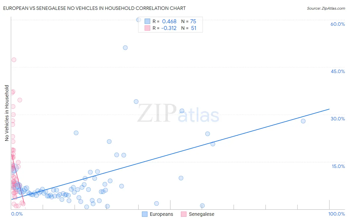 European vs Senegalese No Vehicles in Household