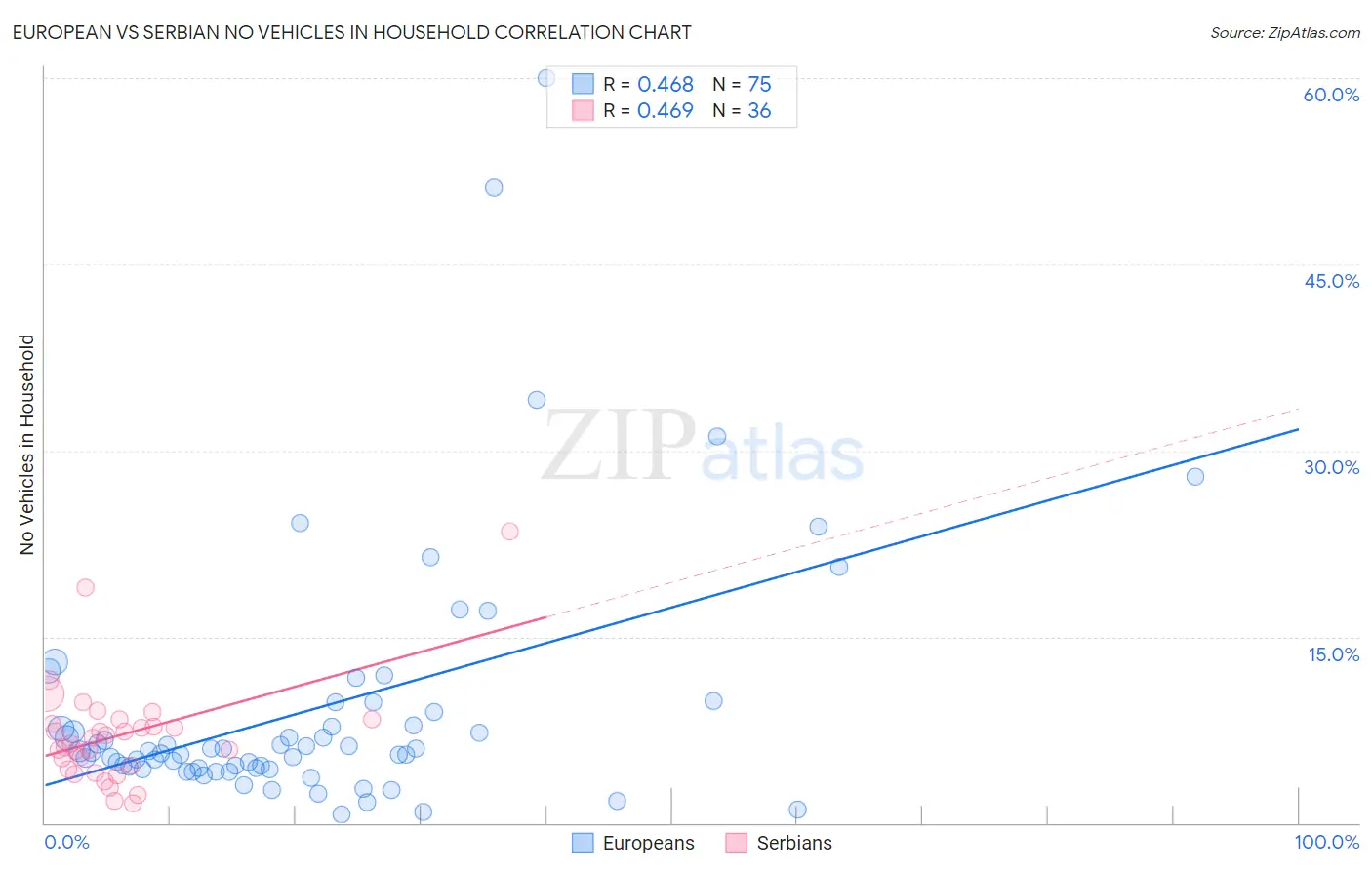 European vs Serbian No Vehicles in Household