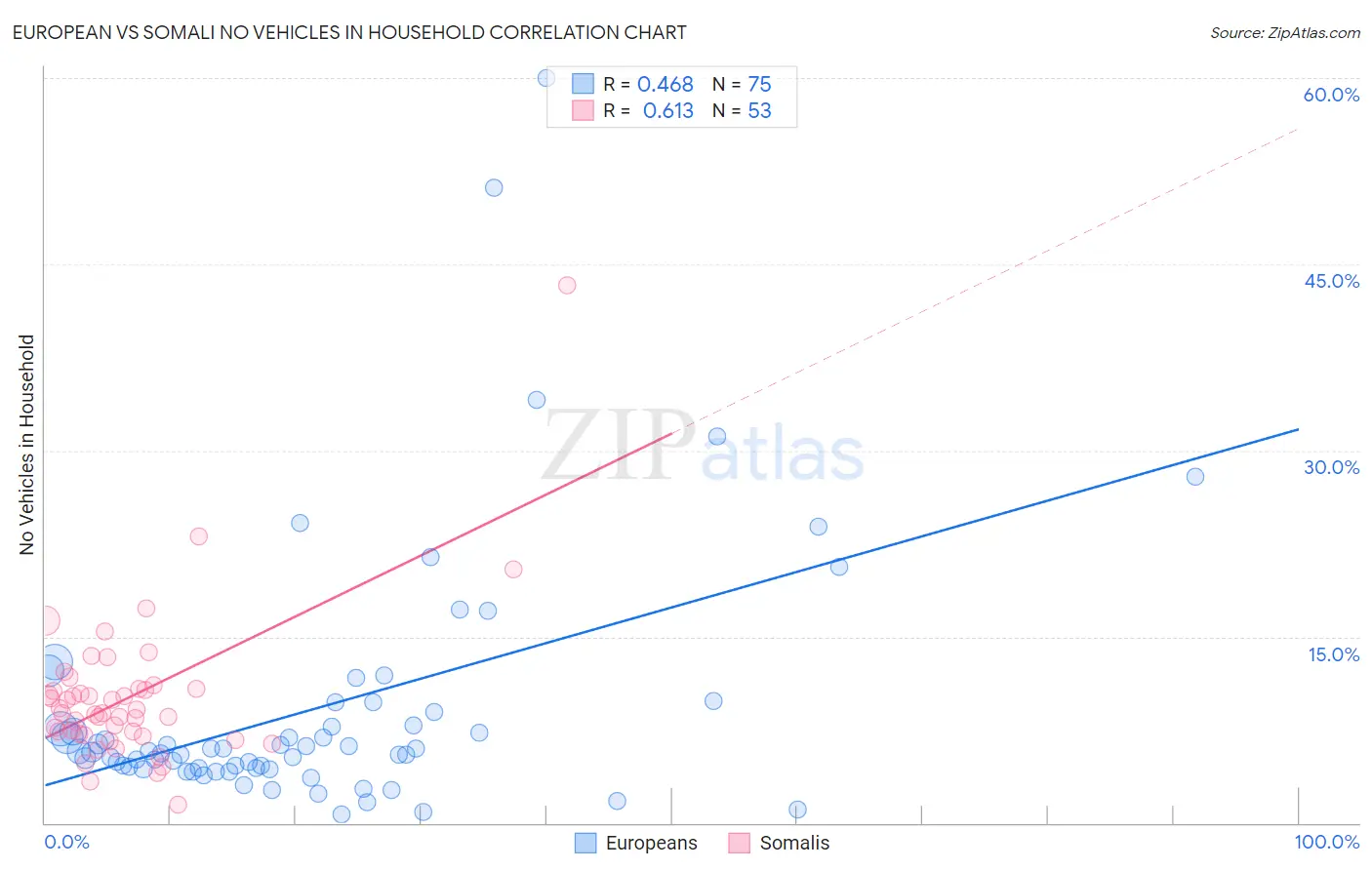 European vs Somali No Vehicles in Household
