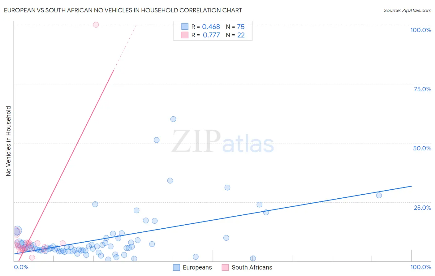 European vs South African No Vehicles in Household