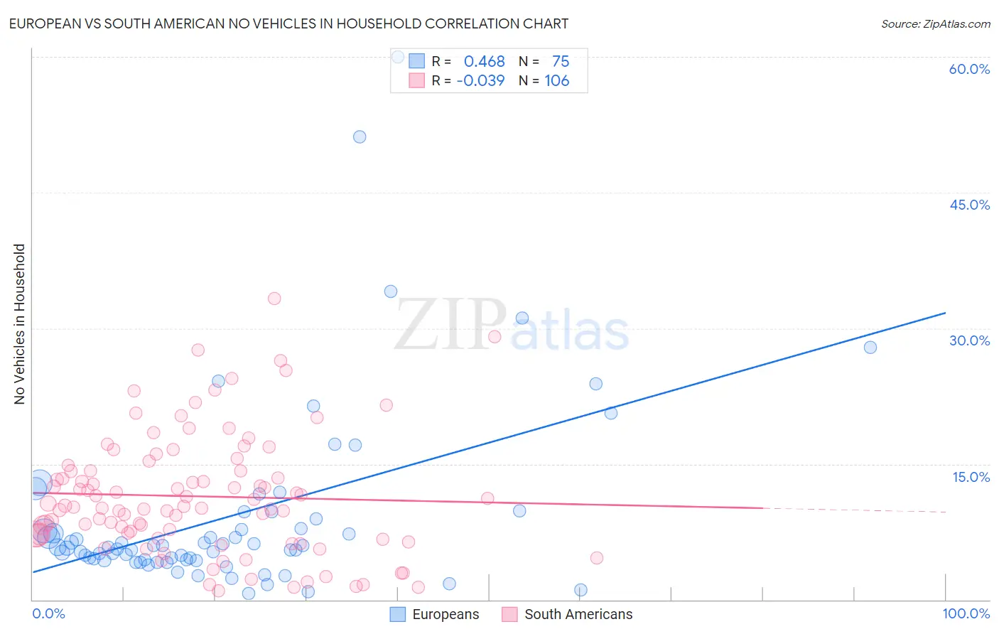 European vs South American No Vehicles in Household