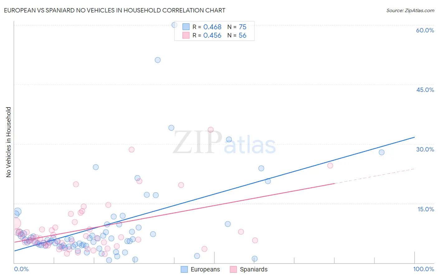 European vs Spaniard No Vehicles in Household