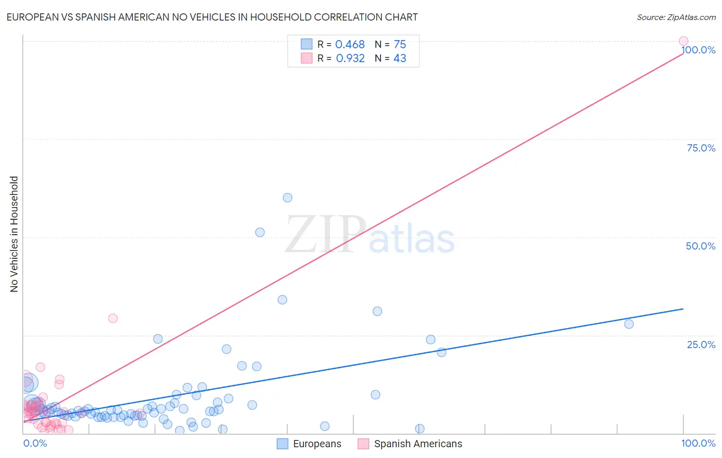 European vs Spanish American No Vehicles in Household