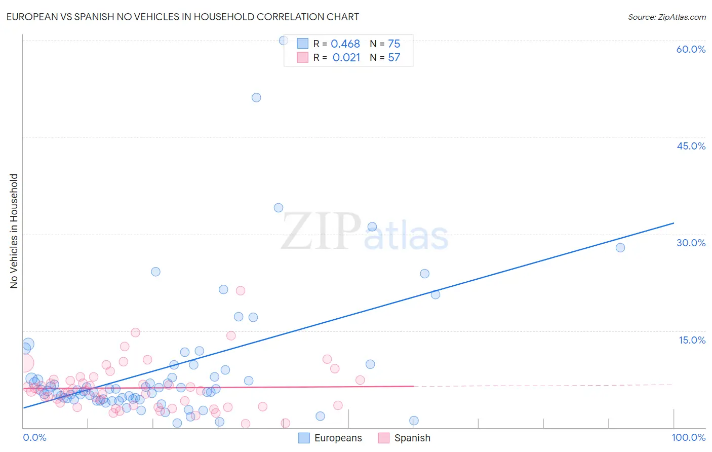European vs Spanish No Vehicles in Household