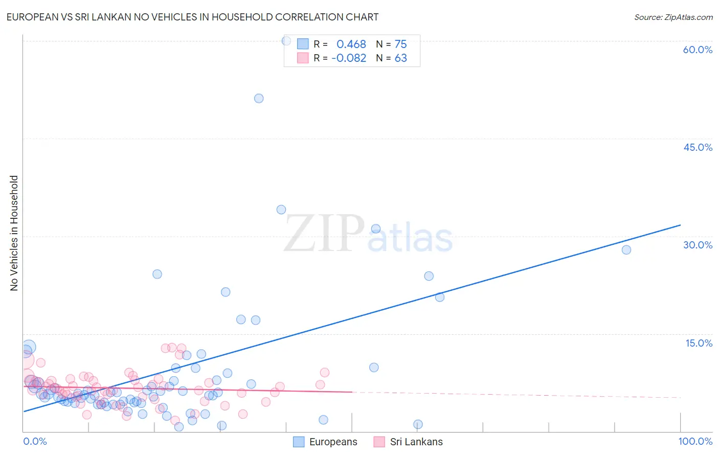 European vs Sri Lankan No Vehicles in Household