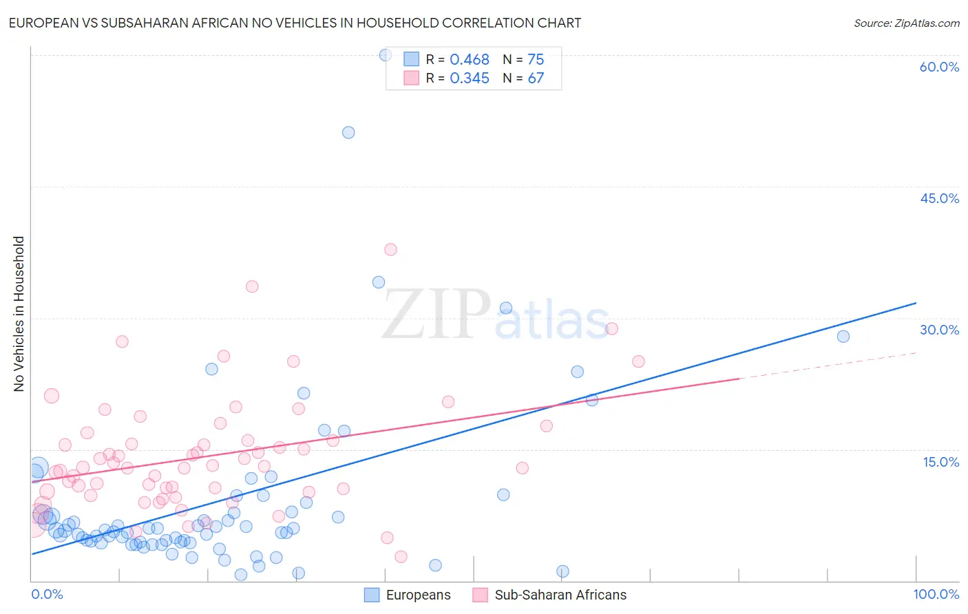 European vs Subsaharan African No Vehicles in Household