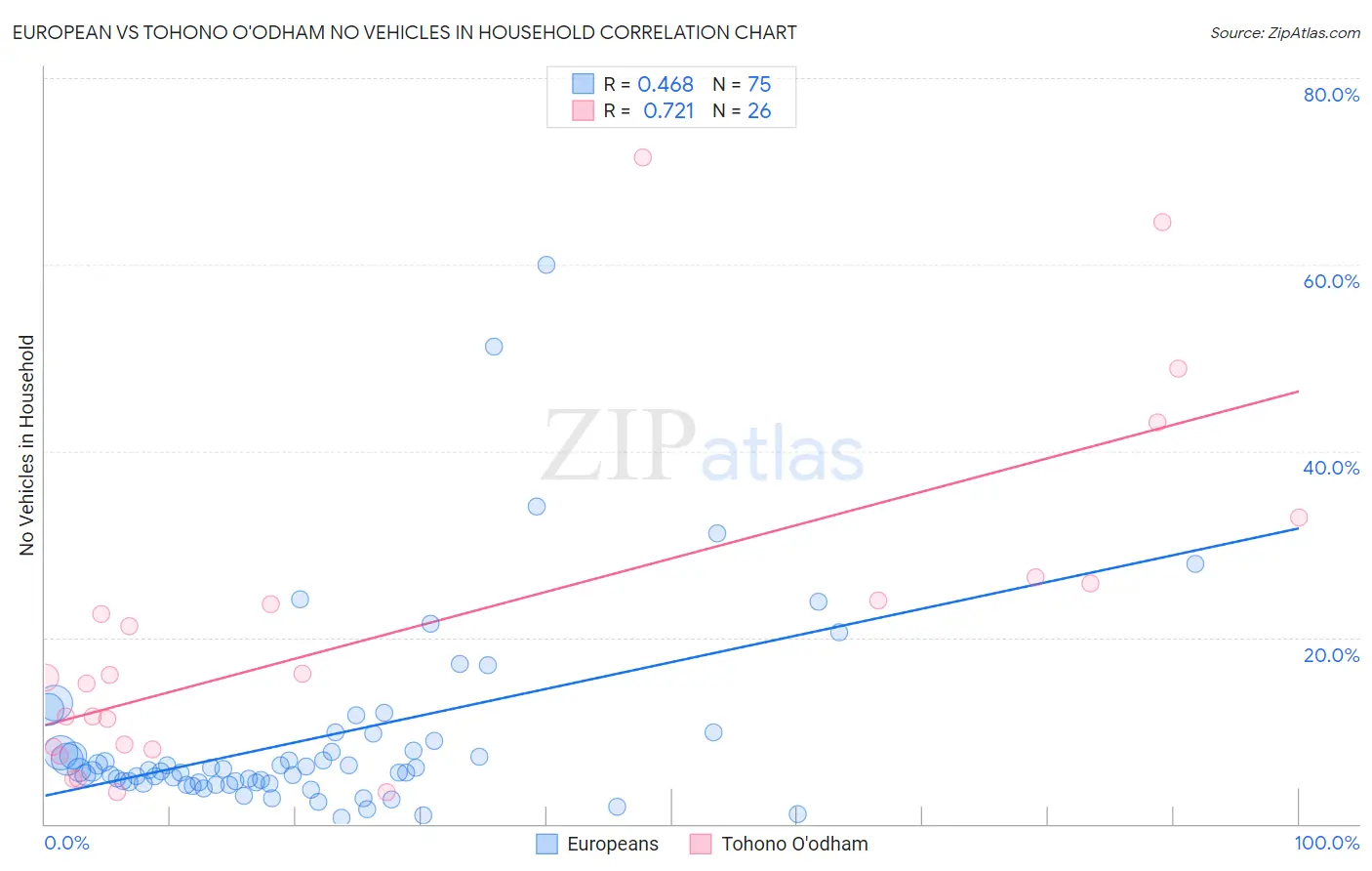 European vs Tohono O'odham No Vehicles in Household
