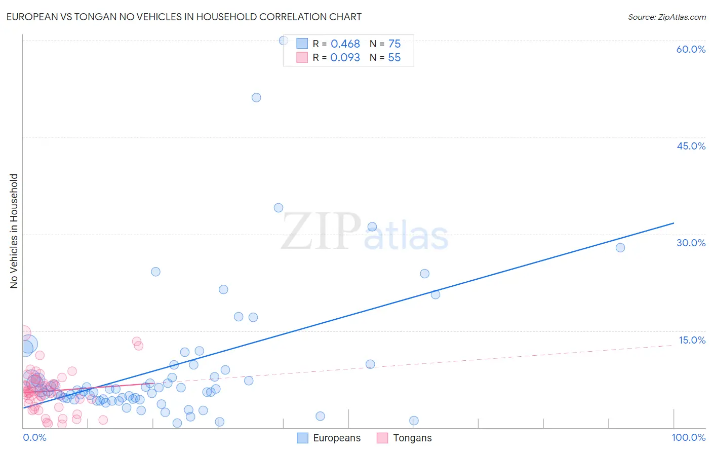 European vs Tongan No Vehicles in Household