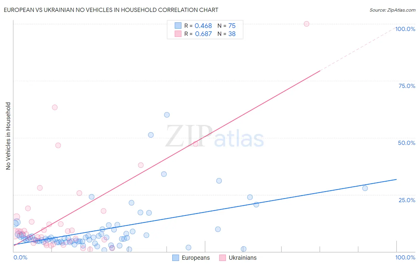 European vs Ukrainian No Vehicles in Household
