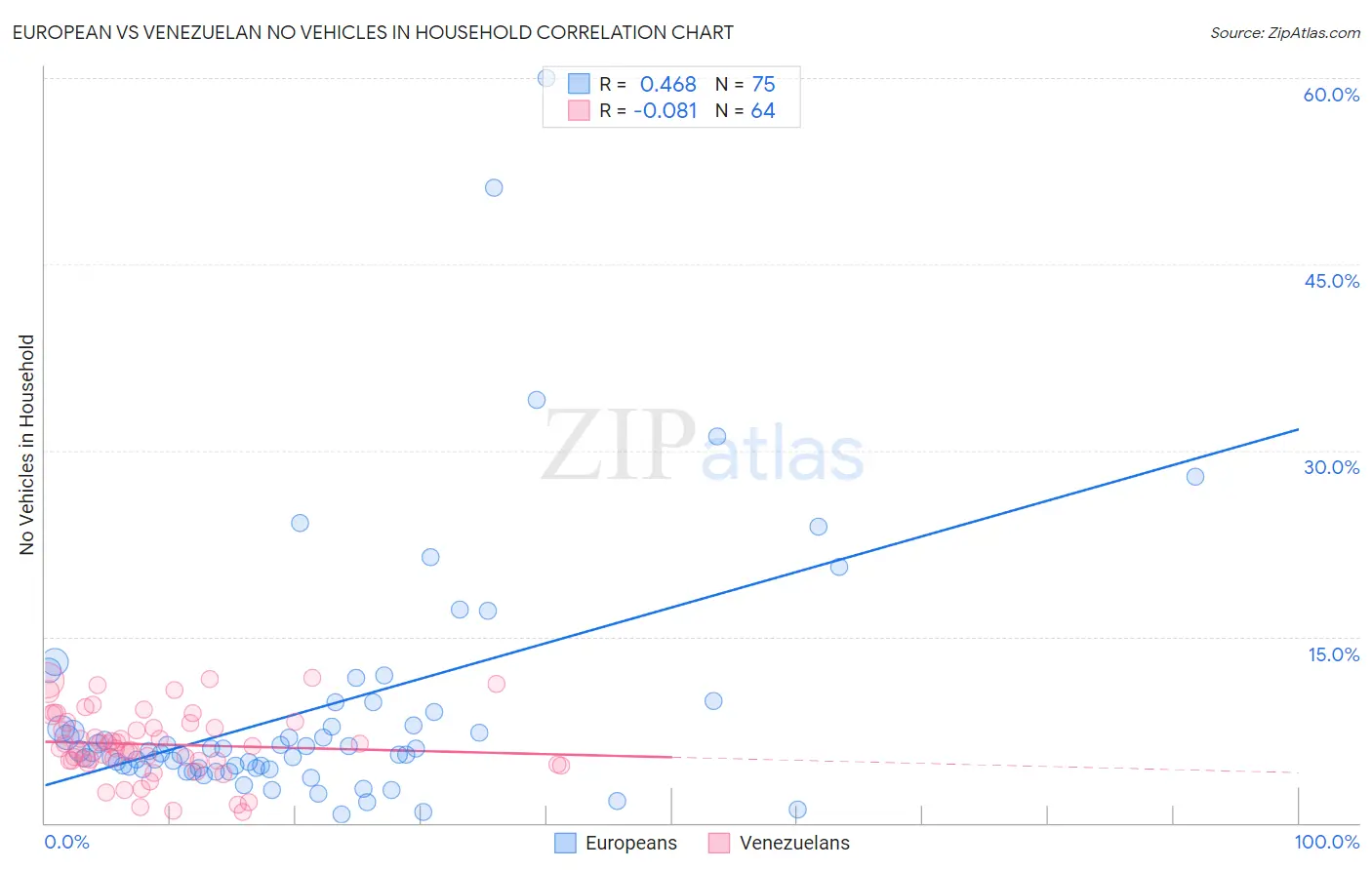 European vs Venezuelan No Vehicles in Household