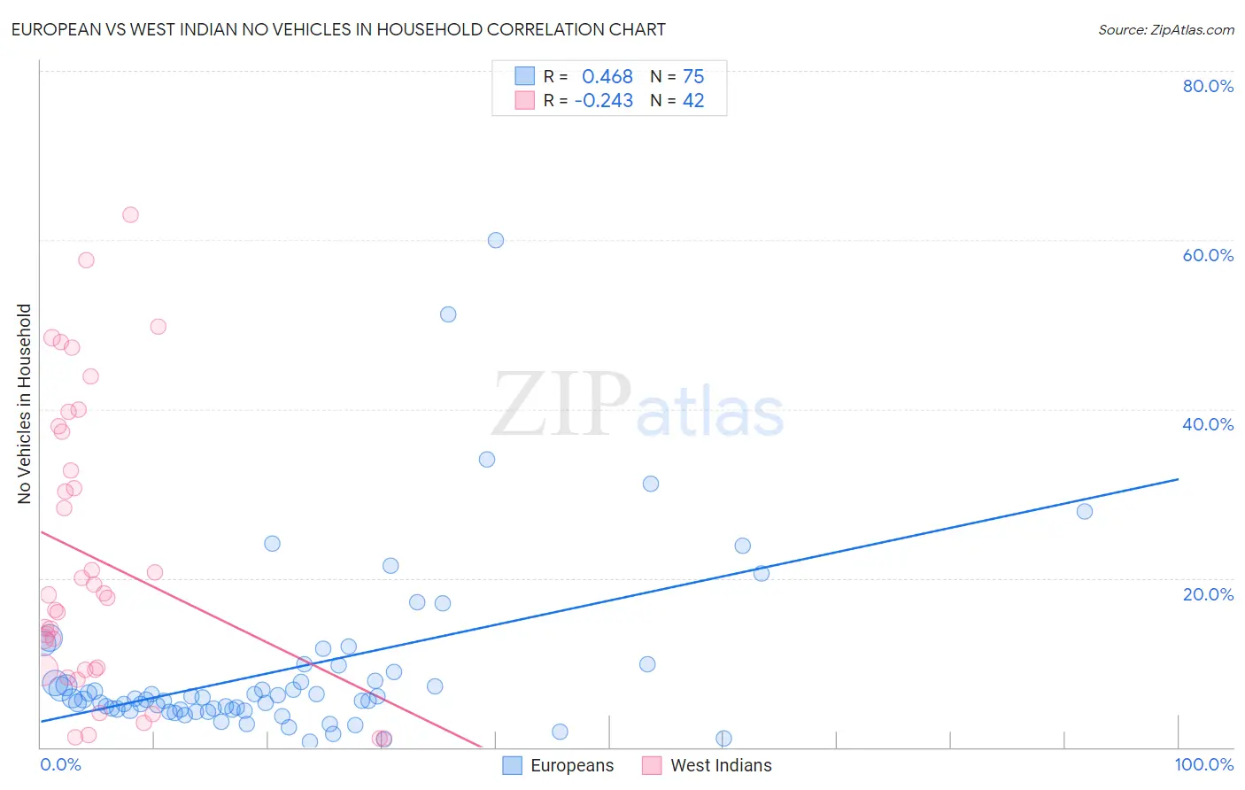 European vs West Indian No Vehicles in Household