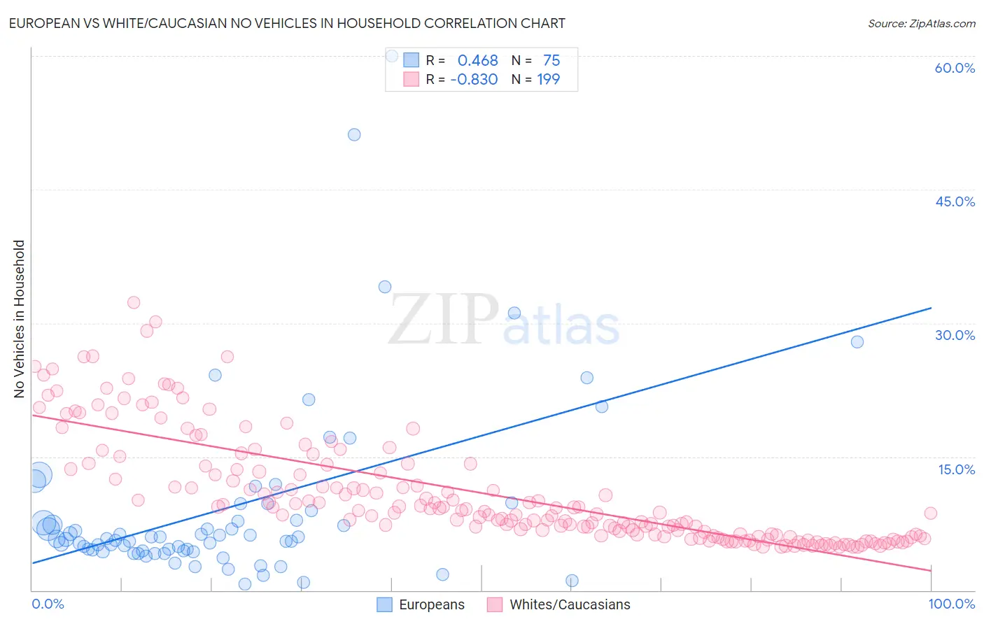 European vs White/Caucasian No Vehicles in Household