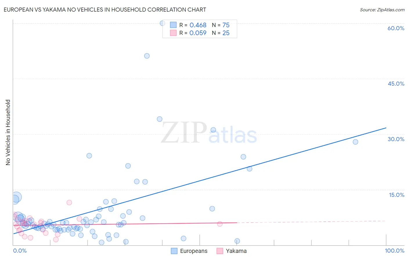 European vs Yakama No Vehicles in Household