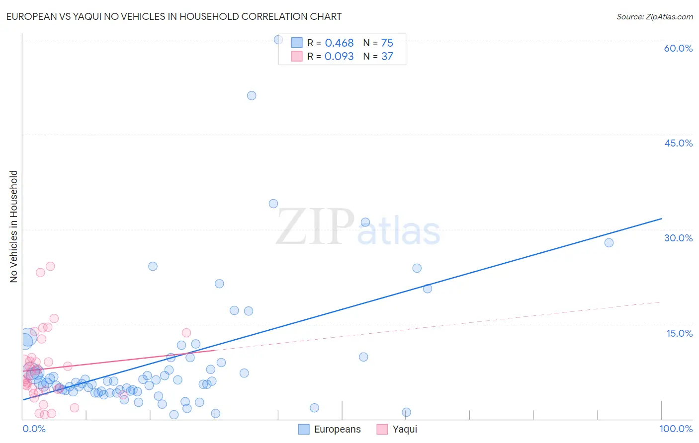 European vs Yaqui No Vehicles in Household
