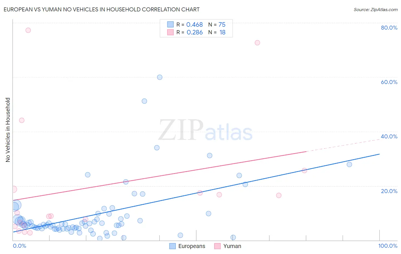 European vs Yuman No Vehicles in Household