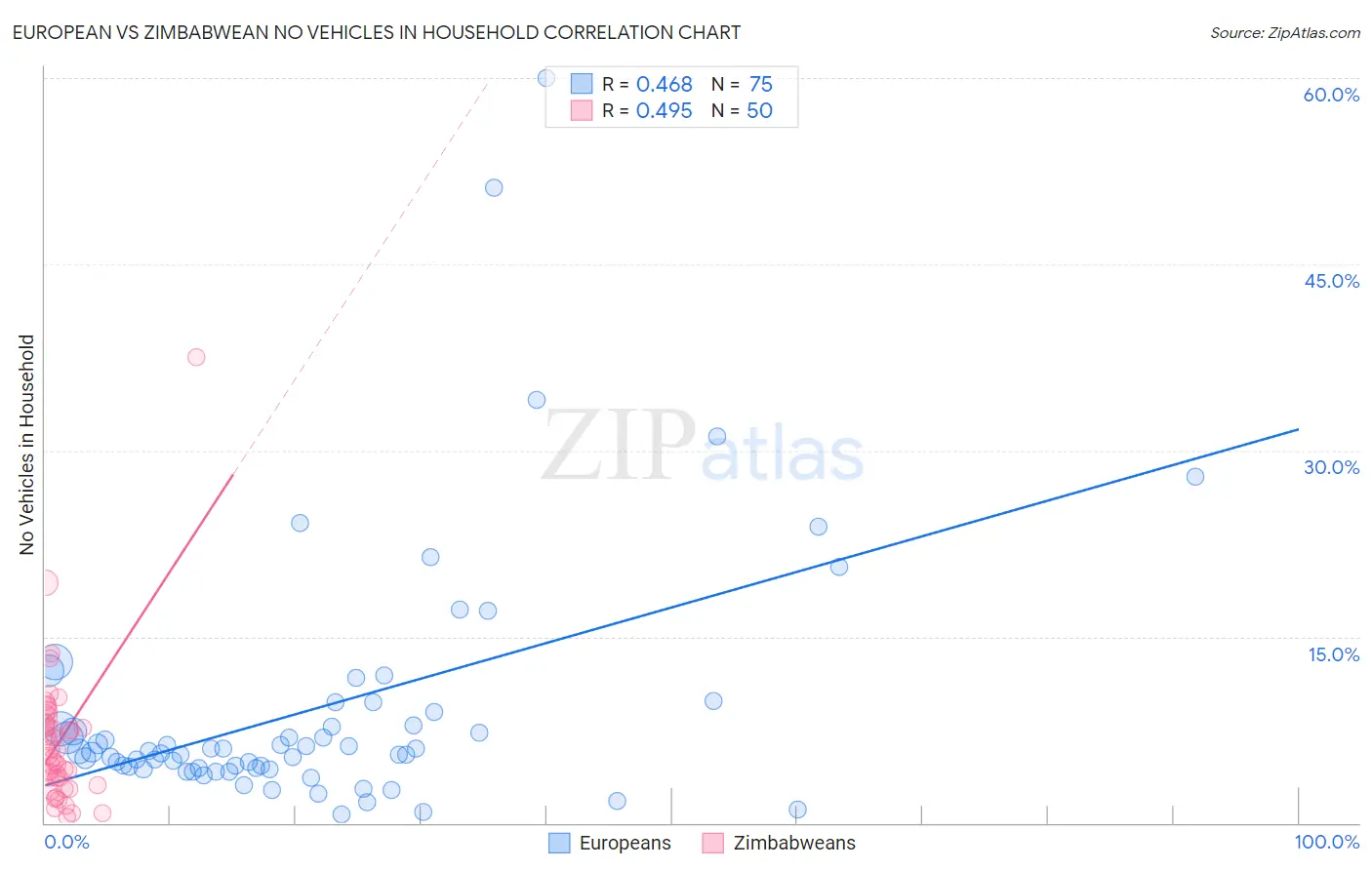 European vs Zimbabwean No Vehicles in Household