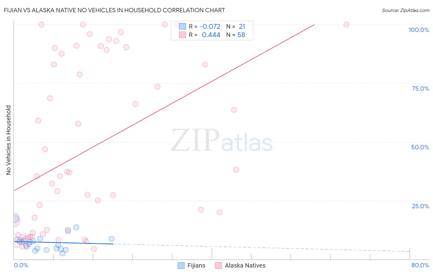 Fijian vs Alaska Native No Vehicles in Household