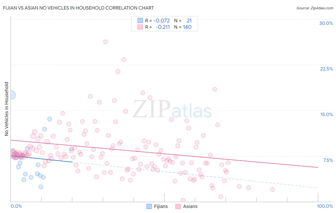 Fijian vs Asian No Vehicles in Household
