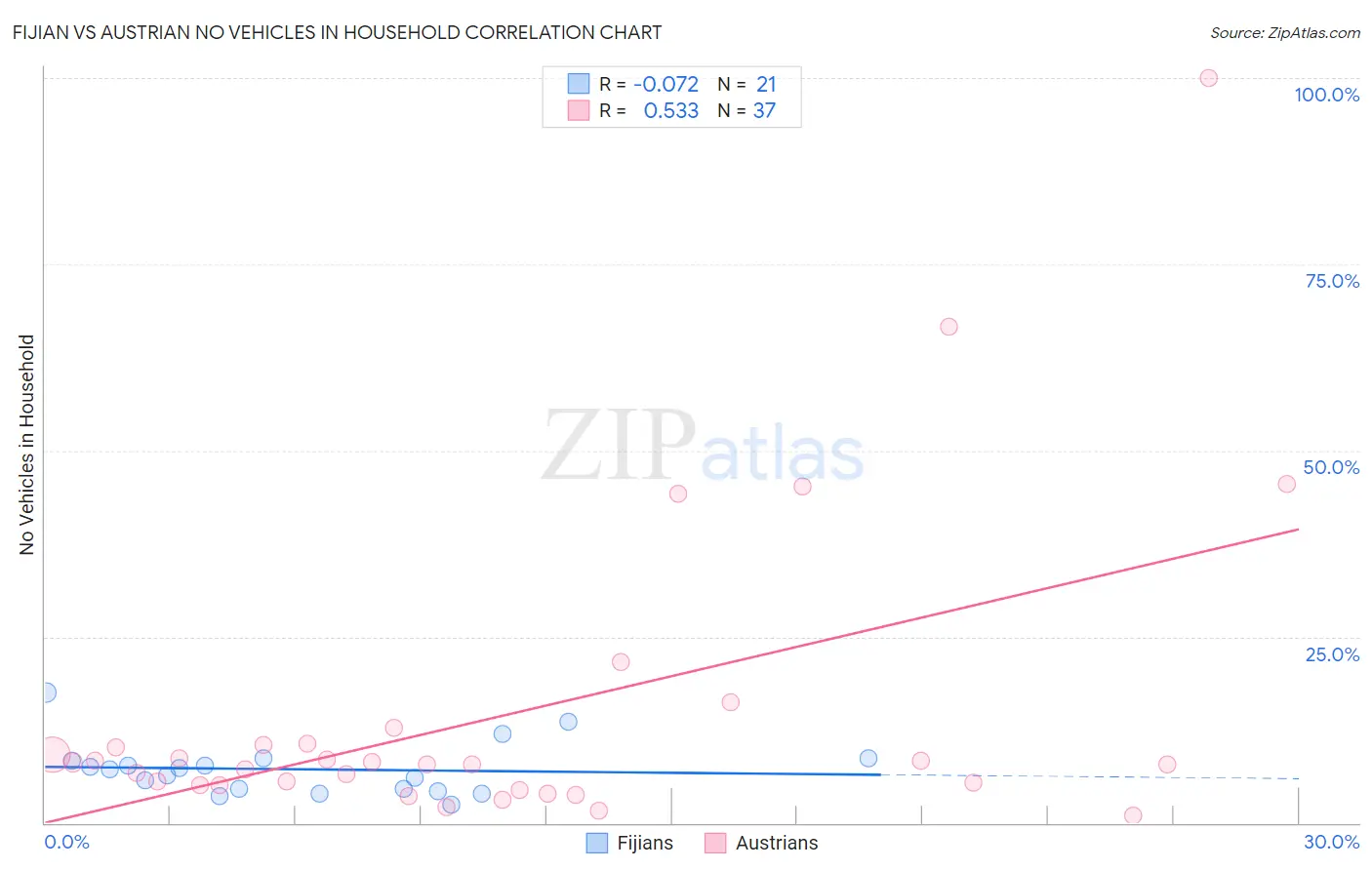 Fijian vs Austrian No Vehicles in Household